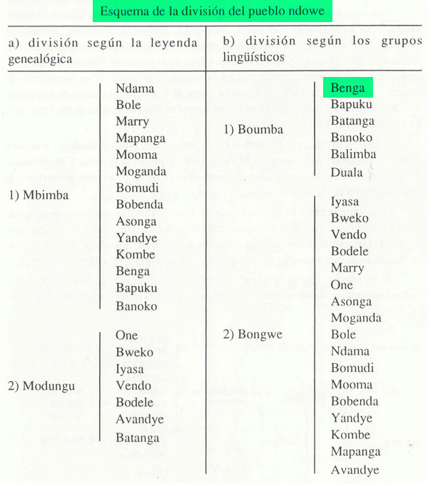 Benga people